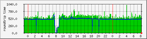 6bone-ping6 Traffic Graph