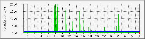 jupiter-ping4 Traffic Graph