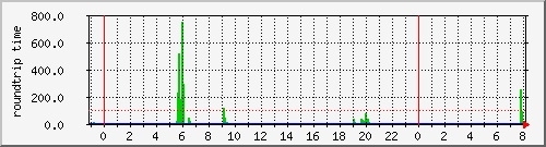 nezu-ping6 Traffic Graph