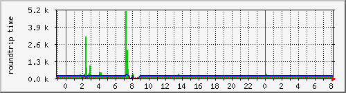 6bone-ping4 Traffic Graph