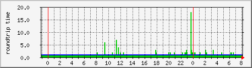 iij-ping4 Traffic Graph