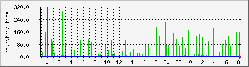 iij-ping6 Traffic Graph