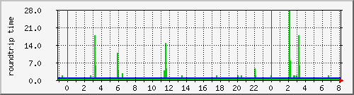 jupiter-ping6 Traffic Graph
