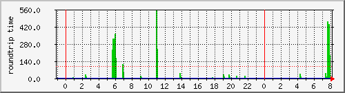 nezu-ping4 Traffic Graph