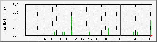 yagami-ping4 Traffic Graph