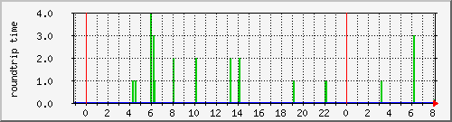 yagami-ping6 Traffic Graph
