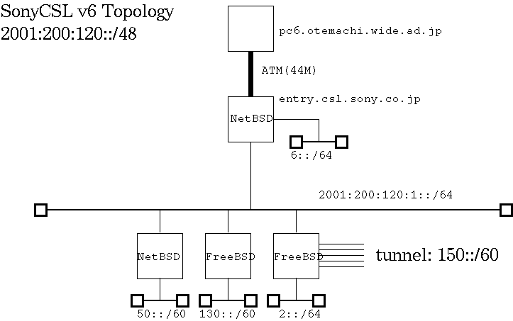 2001 SonyCSL IPv6 Network Topology